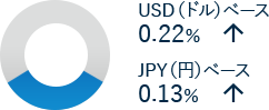 USD（ドル）ベース 0.22％　JPY（円）ベース 0.13％