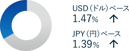 USD（ドル）ベース 1.47％　JPY（円）ベース 1.39％