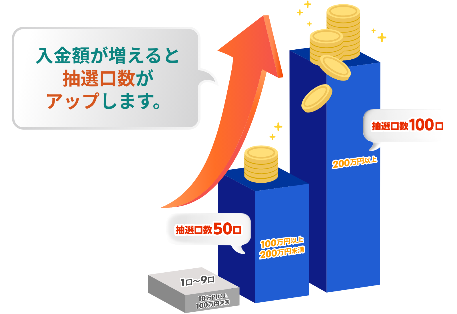 入金額が増えると当選確率がアップします。