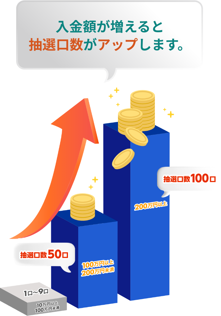 入金額が増えると当選確率がアップします。