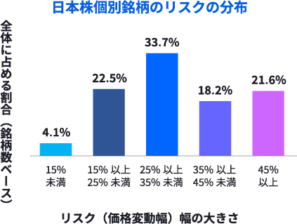 日本株のリスクの大きさの分布