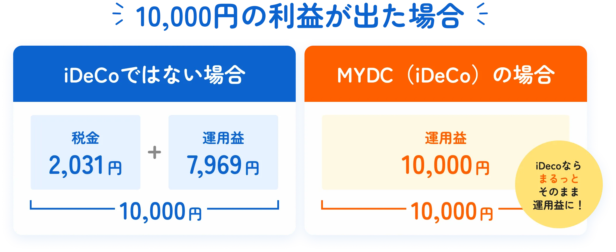運用益比較