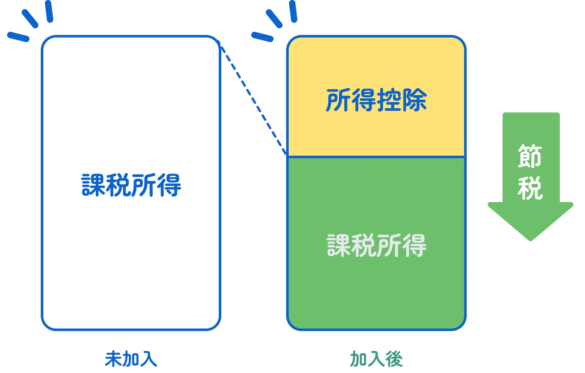 iDeCo加入前後の課税所得比較