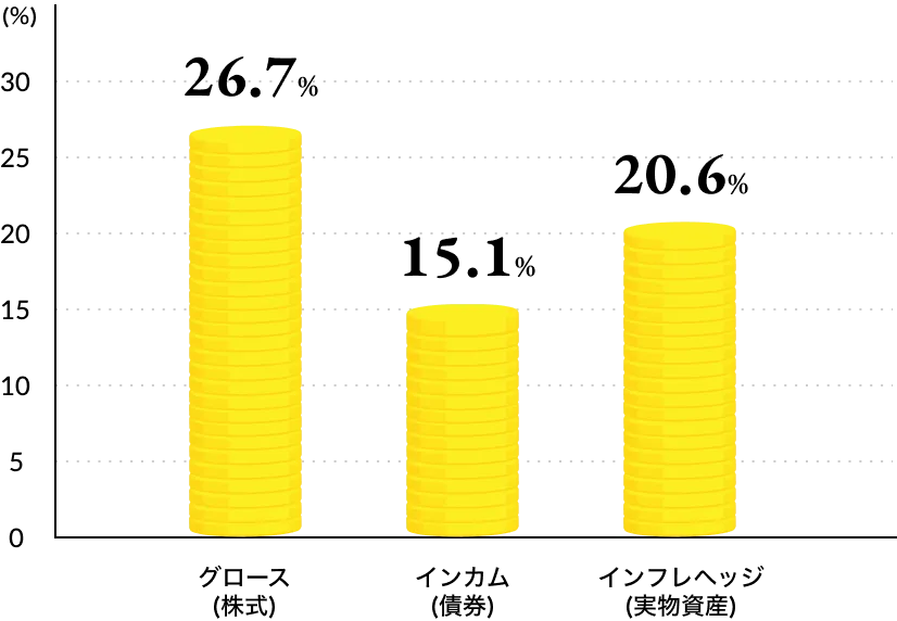 グロース（株式）：26.7%、インカム（債券）：15.1%、インフレヘッジ（実物資産）：20.6%