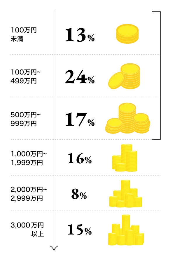 100万円未満：13%、100~499万円：24%、500~999万円：17%、1,000~1,999万円：16%、2,000~2,999万円：8%、3,000万円以上：15%