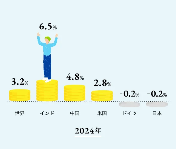 世界：3.2%、インド：6.5%、中国：4.8%、米国：2.8%、ドイツ：0.2%、日本：-0.2%（2024年）