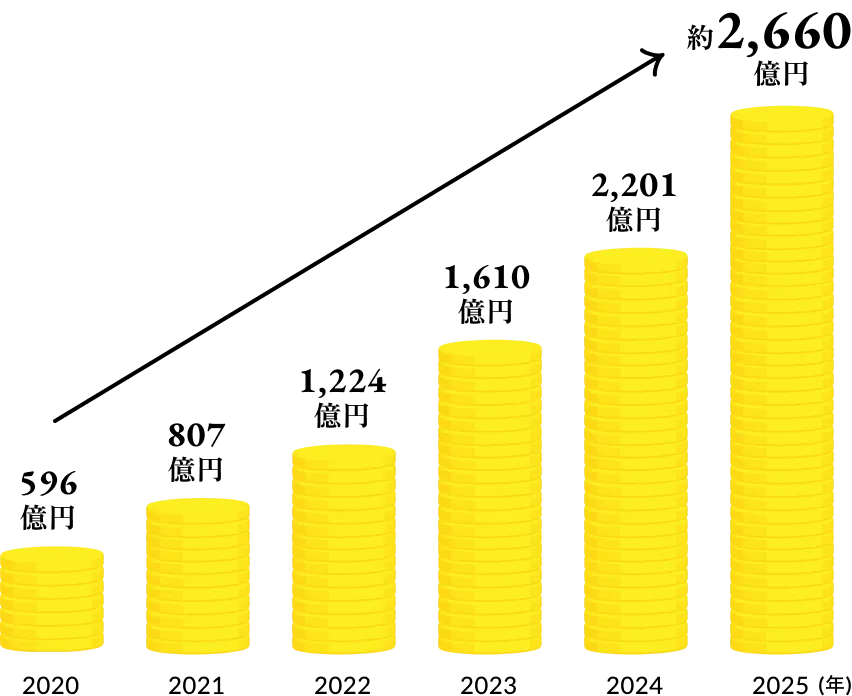 2020：596億円、2021：807億円、2022：1,224億円、2023：1,610億円、2024：2,201億円、2025年：約2,660億円