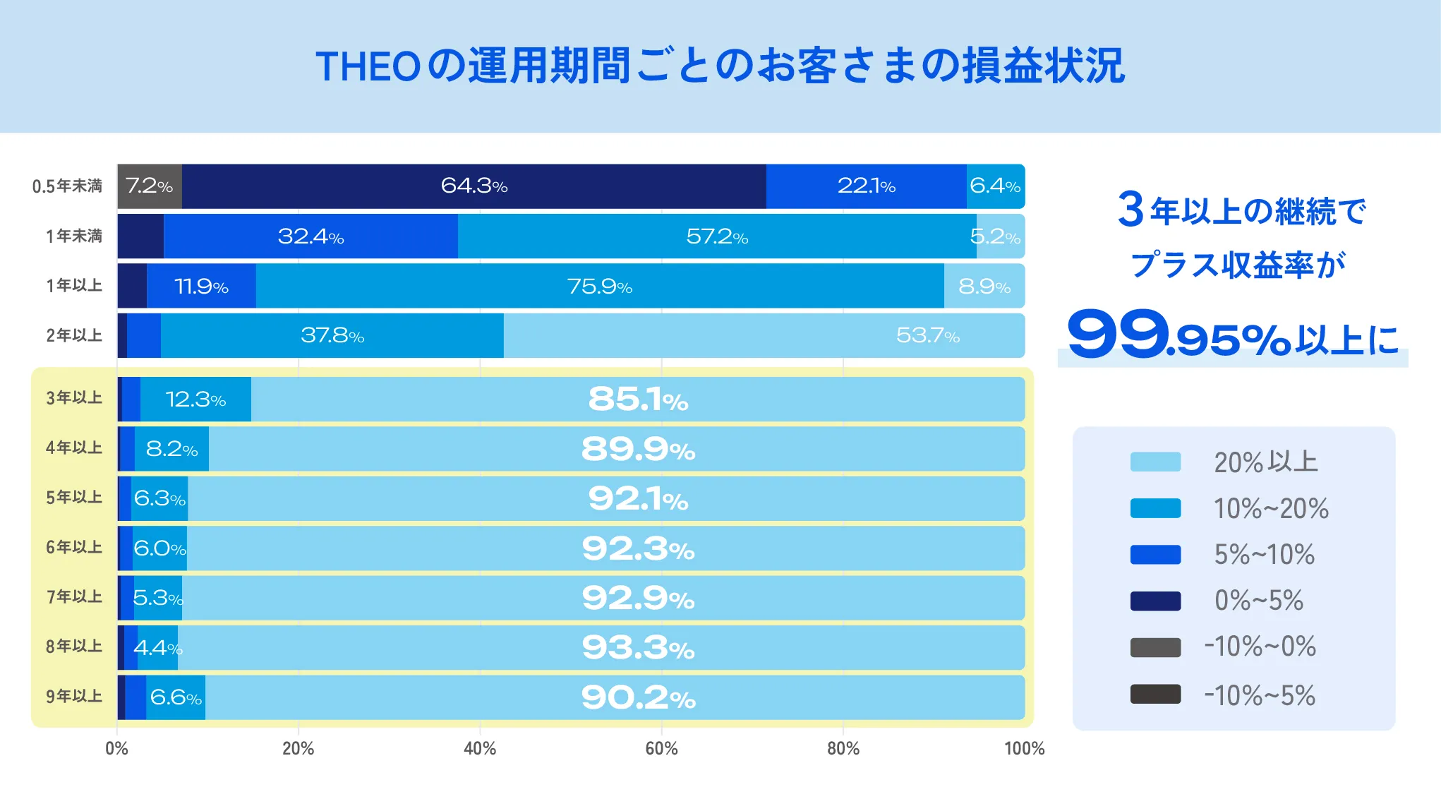THEOの運用期間ごとのお客さまの損益状況