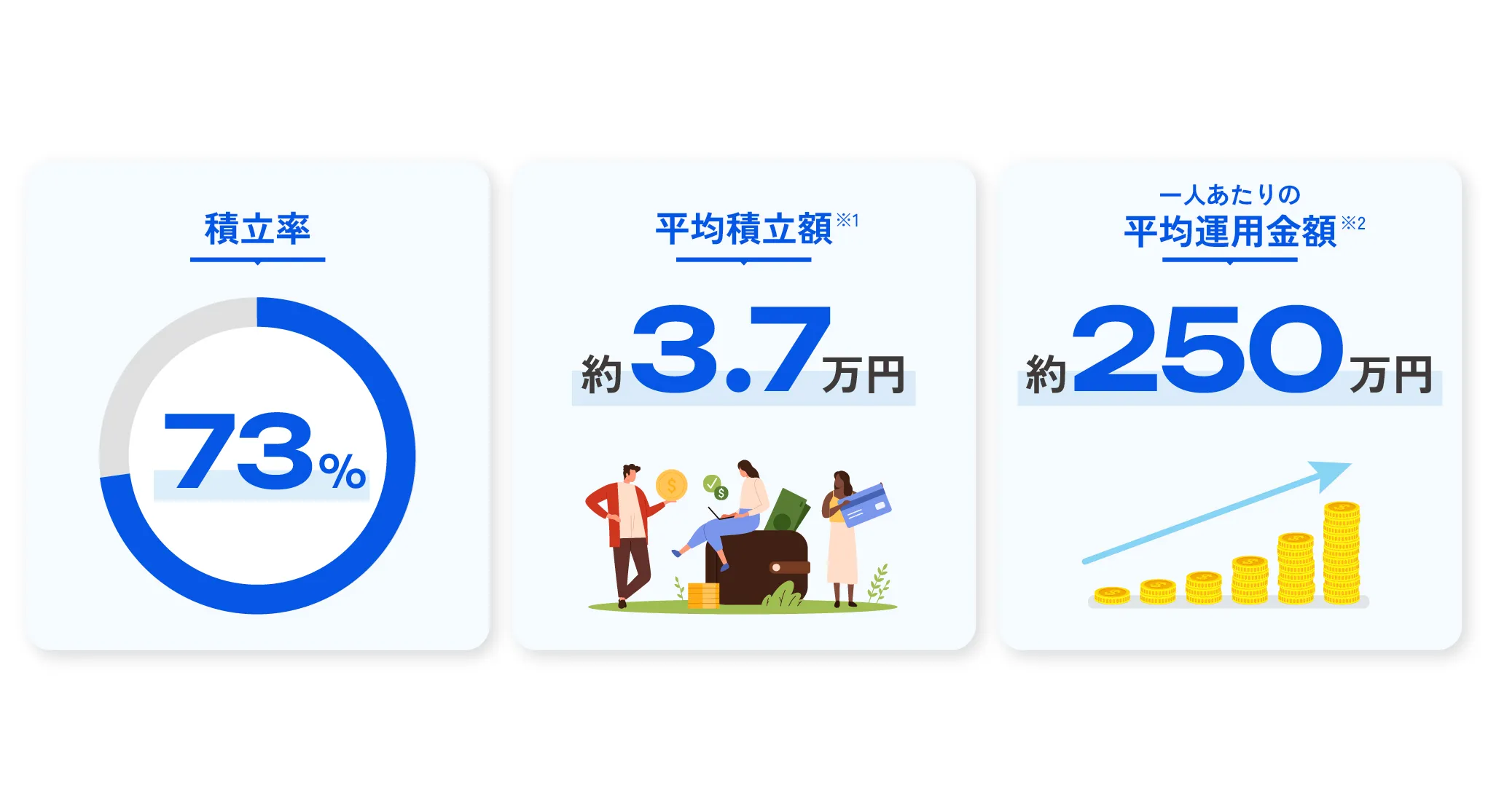 積立率73%、平均積立額約3.7万円、1人当たりの平均運用金額約250万円