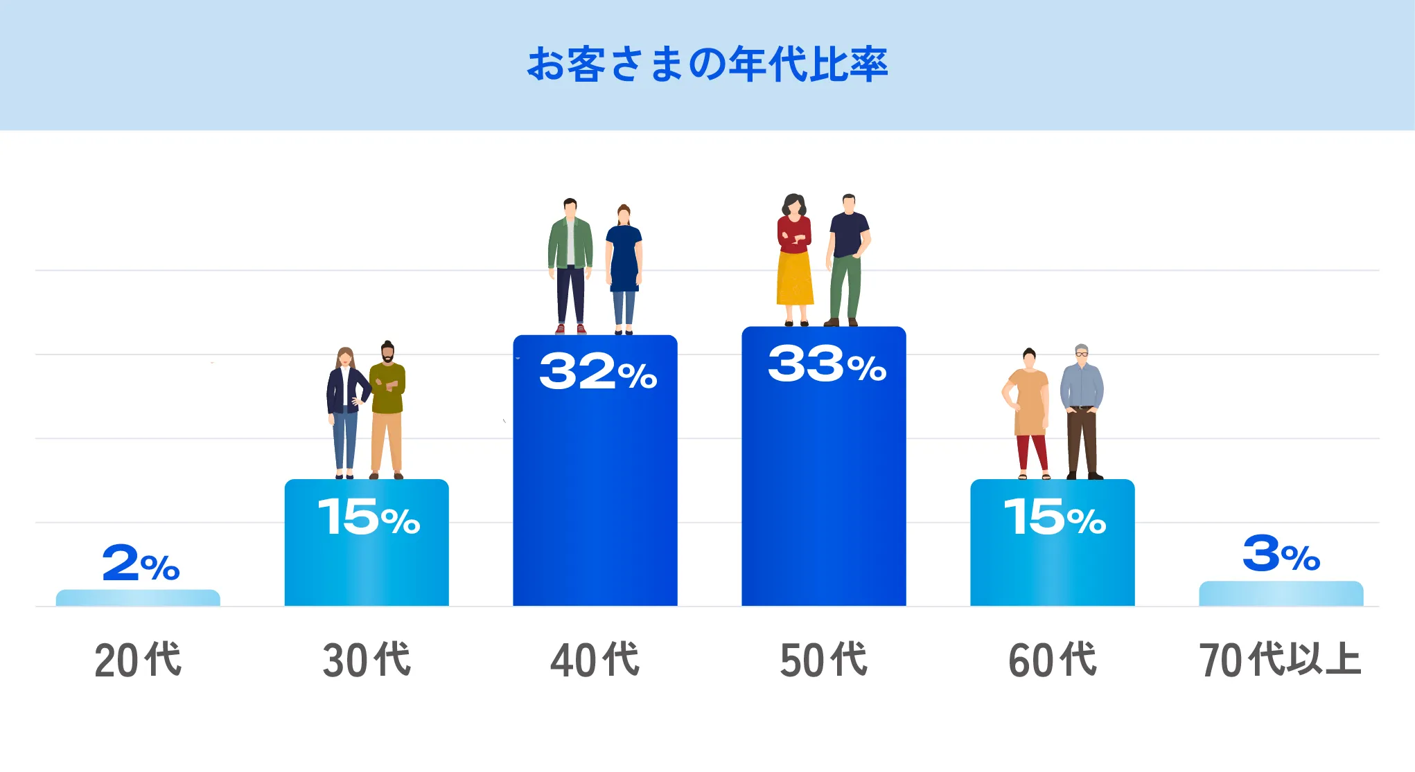 お客さまの年代比率